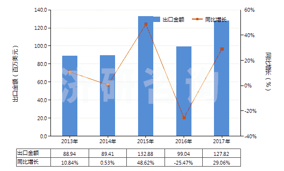 2013-2017年中國打樁機及拔樁機(HS84301000)出口總額及增速統(tǒng)計